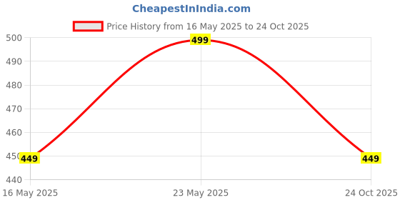 amazon.in pujia mills Women's Trendy Hakoba Chikankari Work Half Sleeve Multicolour Saree Blouse(Hakoba 13) pujia mills Price History Graph from 16 May 2025 to 24 Oct 2025
