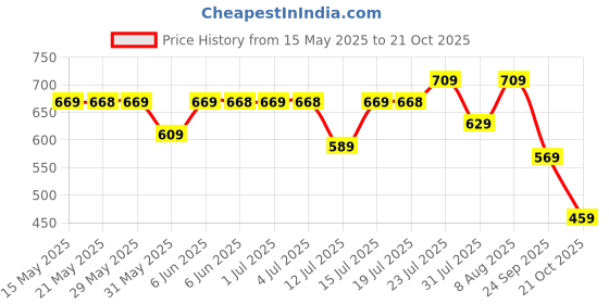 amazon.in rowlans Women’s Trendy Lace-Up Shoes - Comfortable and Stylish for Everyday Wear_ rowlans Price History Graph from 15 May 2025 to 21 Oct 2025