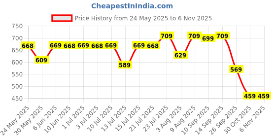 amazon.in rowlans Women’s Trendy Lace-Up Shoes - Comfortable and Stylish for Everyday Wear_ rowlans Price History Graph from 24 May 2025 to 5 Nov 2025