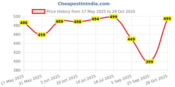 amazon.in lookmark Women's Trendy Printed Cotton Blend Straight White Color Kurta and Afghani Pant Set lookmark Price History Graph from 17 May 2025 to 28 Oct 2025