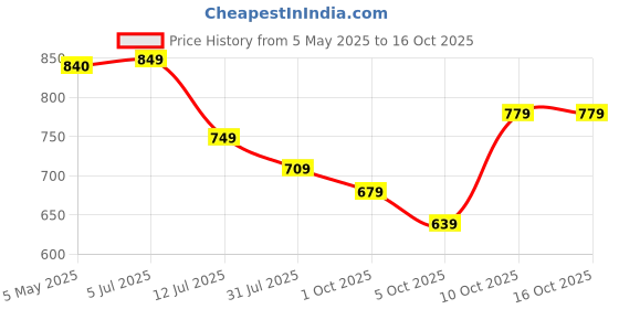 amazon.in kotty Women's Trendy Sleeveless Sweater Vests – Perfect for Layering and Smart-Casual Outfits kotty Price History Graph from 5 May 2025 to 10 Oct 2025