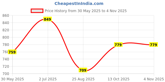 amazon.in kotty Women's Trendy Sleeveless Sweater Vests – Perfect for Layering and Smart-Casual Outfits kotty Price History Graph from 30 May 2025 to 3 Nov 2025
