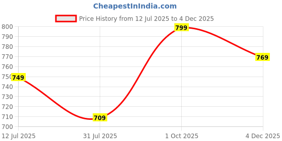 amazon.in kotty Women's Trendy Sleeveless Sweater Vests – Perfect for Layering and Smart-Casual Outfits(Multicolored,M) kotty Price History Graph from 12 Jul 2025 to 2 Dec 2025