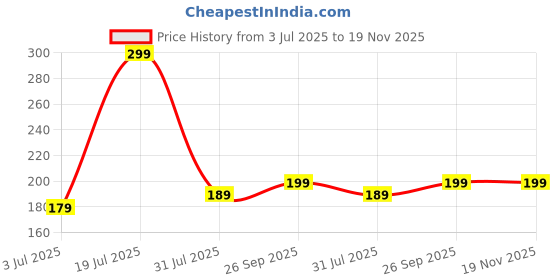 amazon.in daddy come Women's Triangle Bikini Set, Halter Neck Top with Side-Tie Bottom daddy come Price History Graph from 3 Jul 2025 to 19 Nov 2025