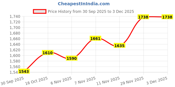 amazon.in snappsy Women's Triangle Set Tie Side Bathing Suit for Party Travel Swim Pool Style A snappsy Price History Graph from 30 Sep 2025 to 2 Dec 2025