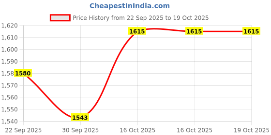 amazon.in snappsy Women's Triangle Set Tie Side Bathing Suit for Party Travel Swim Pool Style F snappsy Price History Graph from 22 Sep 2025 to 18 Oct 2025