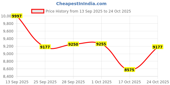amazon.in beroy Women's Triathlon Shorts with 3D Gel Padded, Cycling and Spinning Pants. beroy Price History Graph from 13 Sep 2025 to 24 Oct 2025