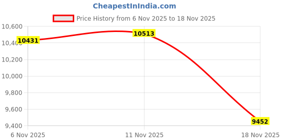 amazon.in beroy Women's Triathlon Shorts with 3D Gel Padded, Cycling and Spinning Pants. beroy Price History Graph from 6 Nov 2025 to 18 Nov 2025