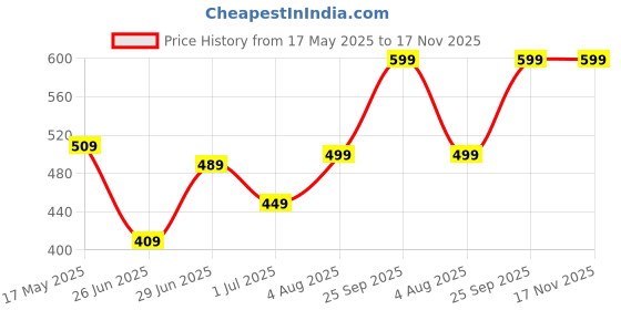 amazon.in lavie Women's Trifold Purse | Ladies 3 Fold Wallet lavie Price History Graph from 17 May 2025 to 17 Nov 2025