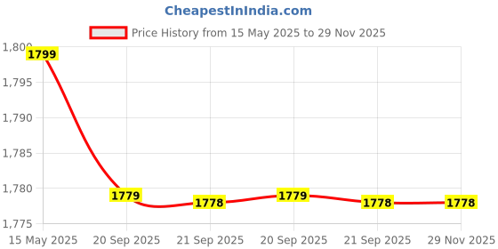 amazon.in dr. scholl's Womens Trim Mule (6747162) _Light Green_UK7 dr. scholl's Price History Graph from 15 May 2025 to 29 Nov 2025