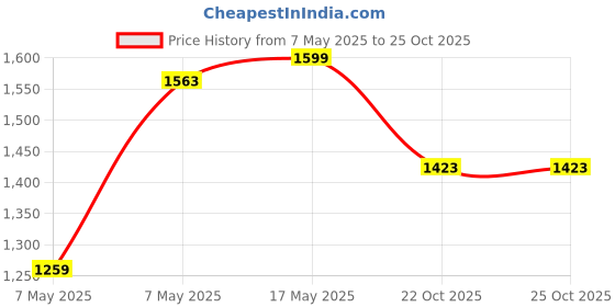 amazon.in scholl Women's TRIM MULE Slippers scholl Price History Graph from 7 May 2025 to 25 Oct 2025