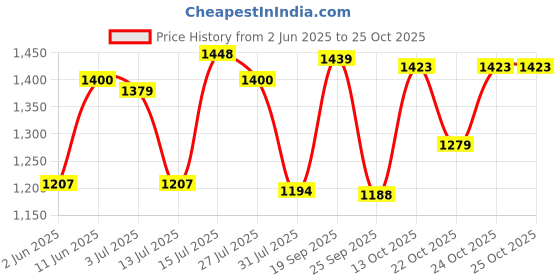 amazon.in scholl Women's TRIM MULE Slippers scholl Price History Graph from 2 Jun 2025 to 24 Oct 2025