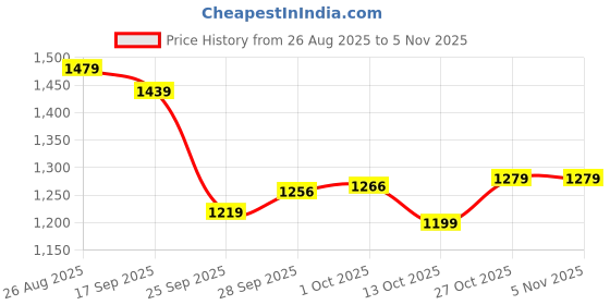 amazon.in scholl Women's TRIM MULE Slippers scholl Price History Graph from 26 Aug 2025 to 4 Nov 2025