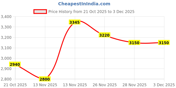 amazon.in puma Womens Trinity Lite Animal Sneaker puma Price History Graph from 21 Oct 2025 to 2 Dec 2025
