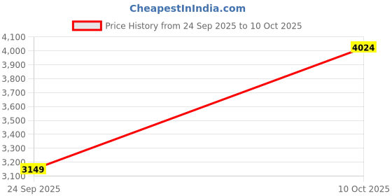 amazon.in puma Womens Trinity Lite Metallics WNS Sneaker puma Price History Graph from 24 Sep 2025 to 10 Oct 2025