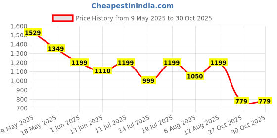 amazon.in puma Womens Tropical AOP 3 Compartment Backpack, Black-AOP (9072401) puma Price History Graph from 9 May 2025 to 27 Oct 2025
