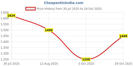 amazon.in vero moda Women's Tropical Print Mandarin Collar Bishop Sleeves Top vero moda Price History Graph from 30 Jul 2025 to 29 Oct 2025