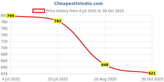 amazon.in stylum Women's Tropical Printed Rayon Tiered Dress stylum Price History Graph from 4 Jul 2025 to 30 Oct 2025