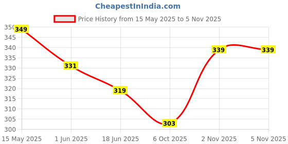 amazon.in alyne Women's Trouser Pants for Women Stretchy Straight Leg with Lower Sidecut and Elastic Waist Regular Fit Trouser Pant for Regular alyne Price History Graph from 15 May 2025 to 3 Nov 2025