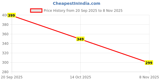 amazon.in mehrang Womens Trouser Pants/Slimfit Regular Wear Chinos Pants for Women mehrang Price History Graph from 20 Sep 2025 to 8 Nov 2025