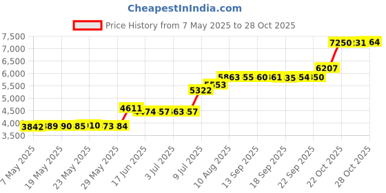 amazon.in bemeir Women's Trouser Suits Elegant Long-sleeved Business Suit Set Trouser Suit Blazer Trousers 2-piece Suit Plain Two-piece Slimfit Streetwear Two-piece bemeir Price History Graph from 7 May 2025 to 28 Oct 2025