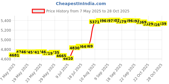 amazon.in bemeir Women's Trouser Suits Elegant Long-sleeved Business Suit Set Trouser Suit Blazer Trousers 2-piece Suit Plain Two-piece Slimfit Streetwear Two-piece, Black, L bemeir Price History Graph from 7 May 2025 to 28 Oct 2025