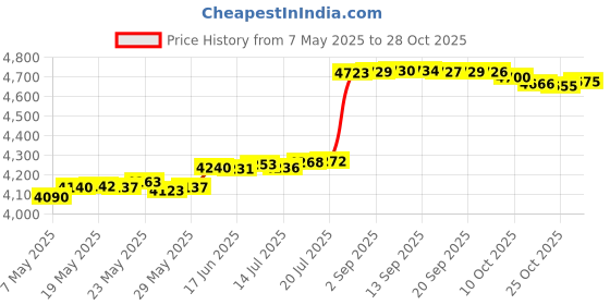 amazon.in bemeir Women's Trouser Suits Elegant Long-sleeved Business Suit Set Trouser Suit Blazer Trousers 2-piece Suit Plain Two-piece Slimfit Streetwear Two-piece, Black, XL bemeir Price History Graph from 7 May 2025 to 28 Oct 2025