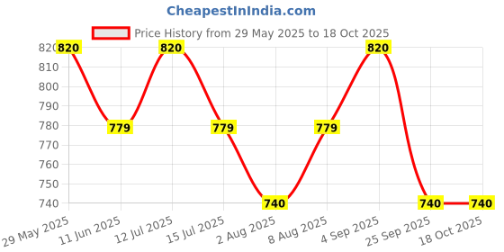 amazon.in plussclub Women's Trousers Plus Size Curvy Stretchable Cargo and Regular Cotton Pants for Daily Use plussclub Price History Graph from 29 May 2025 to 18 Oct 2025