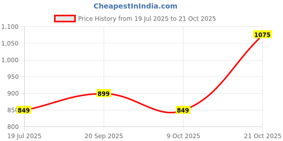 amazon.in tokyo talkies Women's TTBL000015 Blazer tokyo talkies Price History Graph from 19 Jul 2025 to 21 Oct 2025