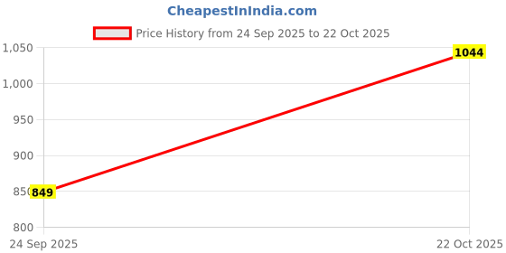 amazon.in tokyo talkies Women's TTBL000015 Blazer tokyo talkies Price History Graph from 24 Sep 2025 to 22 Oct 2025