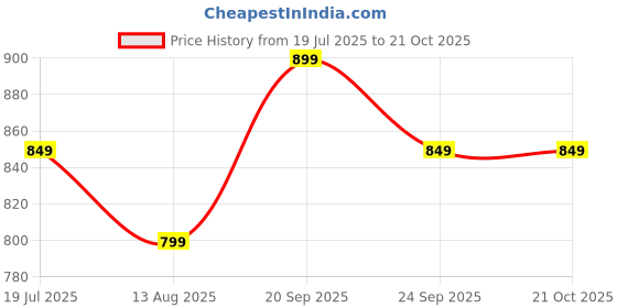 amazon.in tokyo talkies Women's TTBL000036 Blazer tokyo talkies Price History Graph from 19 Jul 2025 to 21 Oct 2025