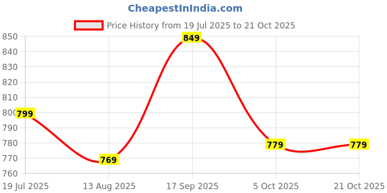 amazon.in tokyo talkies Women's TTE4000021 Blazer tokyo talkies Price History Graph from 19 Jul 2025 to 20 Oct 2025