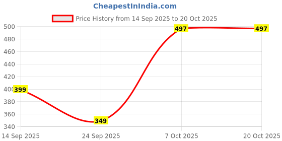 amazon.in tokyo talkies Women's TTE4000045 Blazer tokyo talkies Price History Graph from 14 Sep 2025 to 20 Oct 2025