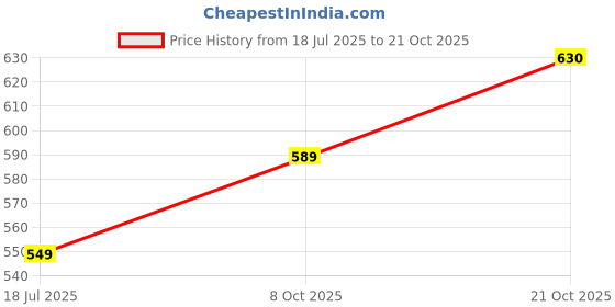 amazon.in tokyo talkies Women's TTE4000057 Blazer tokyo talkies Price History Graph from 18 Jul 2025 to 20 Oct 2025