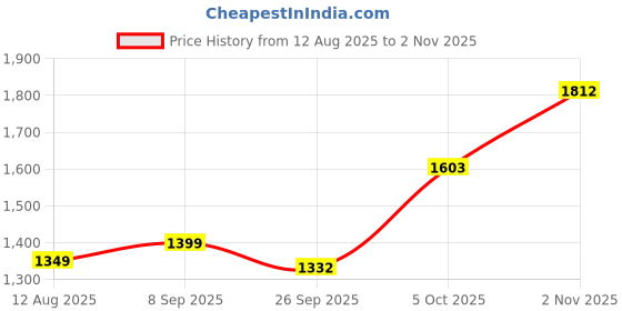 amazon.in tokyo talkies Women's TTE4000114 Blazer tokyo talkies Price History Graph from 12 Aug 2025 to 2 Nov 2025
