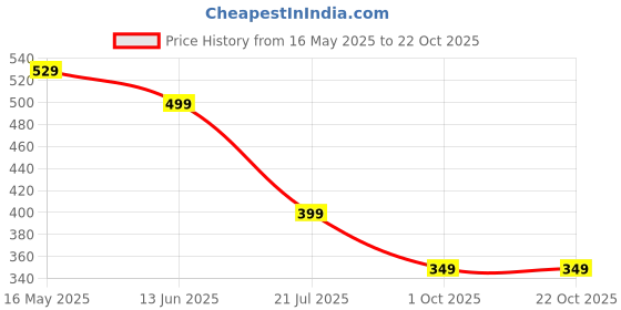 amazon.in tokyo talkies Women's TTV8000185 tokyo talkies Price History Graph from 16 May 2025 to 21 Oct 2025