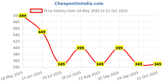 amazon.in tokyo talkies Women's TTV8000251 tokyo talkies Price History Graph from 18 May 2025 to 21 Oct 2025