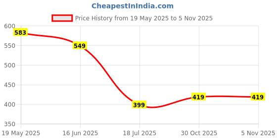 amazon.in tokyo talkies Women's TTV8000274 tokyo talkies Price History Graph from 19 May 2025 to 4 Nov 2025