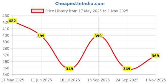amazon.in tokyo talkies Women's TTV8000376 tokyo talkies Price History Graph from 17 May 2025 to 1 Nov 2025
