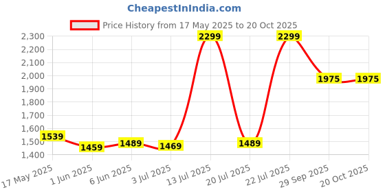 amazon.in crocs womens Tulum Flip crocs Price History Graph from 17 May 2025 to 20 Oct 2025