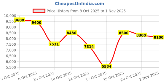 amazon.in arena Women's Tulum Tie Back Bikini Swimsuit Top, Danube/Blue, Size 26 arena Price History Graph from 3 Oct 2025 to 1 Nov 2025