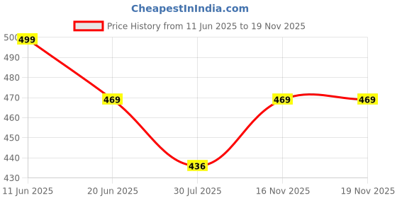amazon.in dilency sales Women's Tummy Control 4-in-1 Shapewear (Fits from 34 to 38 Waist Size) dilency sales Price History Graph from 11 Jun 2025 to 16 Nov 2025