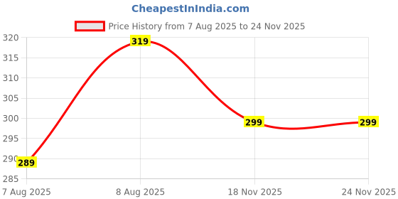 amazon.in dilency sales Women's Tummy Control 4-in-1 Shapewear (Fits from 34 to 38 Waist Size) dilency sales Price History Graph from 7 Aug 2025 to 24 Nov 2025