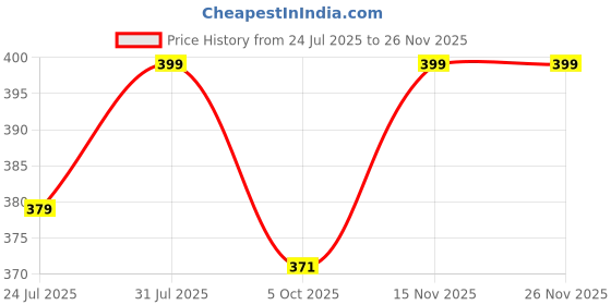 amazon.in shubhalam Women's Tummy Control Floral Printed Panties | Pack of 3 | High Waist Full Coverage Innerwear | Cotton Blend | Black, Maroon, Pink | Size S to 6XL shubhalam Price History Graph from 24 Jul 2025 to 26 Nov 2025