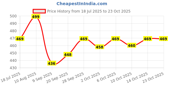 amazon.in kroywen Women's Tummy Tucker High Waist Shapewear (Skin Pack of 2) kroywen Price History Graph from 18 Jul 2025 to 21 Oct 2025