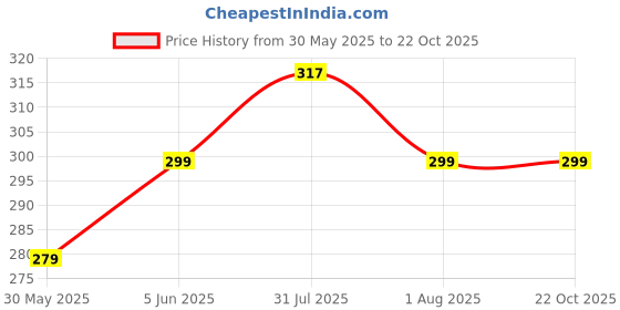 amazon.in kroywen Women's Tummy Tucker High Waist Shapewear with Anti Rolling Strip Panties Shapewear (Free-Size) kroywen Price History Graph from 30 May 2025 to 21 Oct 2025