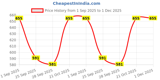 amazon.in eleg & stilance Women's Tummy Tucker Shapewear – High Waist Seamless Belly Shaper with Anti-Rolling Wired Design for Comfortable Thigh Slimming and Body Shaping eleg & stilance Price History Graph from 1 Sep 2025 to 1 Dec 2025
