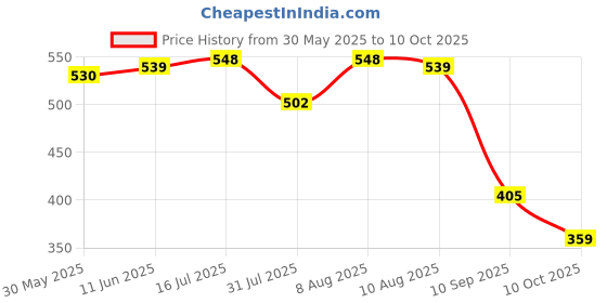 amazon.in clovia Women's Tummy Tucker with Silicon Grips clovia Price History Graph from 30 May 2025 to 10 Oct 2025