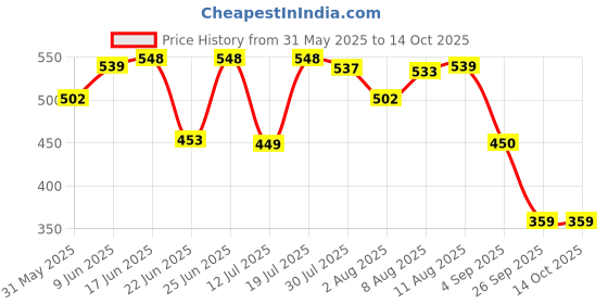 amazon.in clovia Women's Tummy Tucker with Silicon Grips clovia Price History Graph from 31 May 2025 to 14 Oct 2025