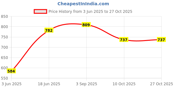 amazon.in akkriti by pantaloons Women's Tunic akkriti by pantaloons Price History Graph from 3 Jun 2025 to 27 Oct 2025